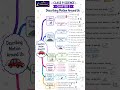 Exploration Class 9 Science Ch 4 Describing Motion Around Us| Complete Mind Map & NCERT Revision |
