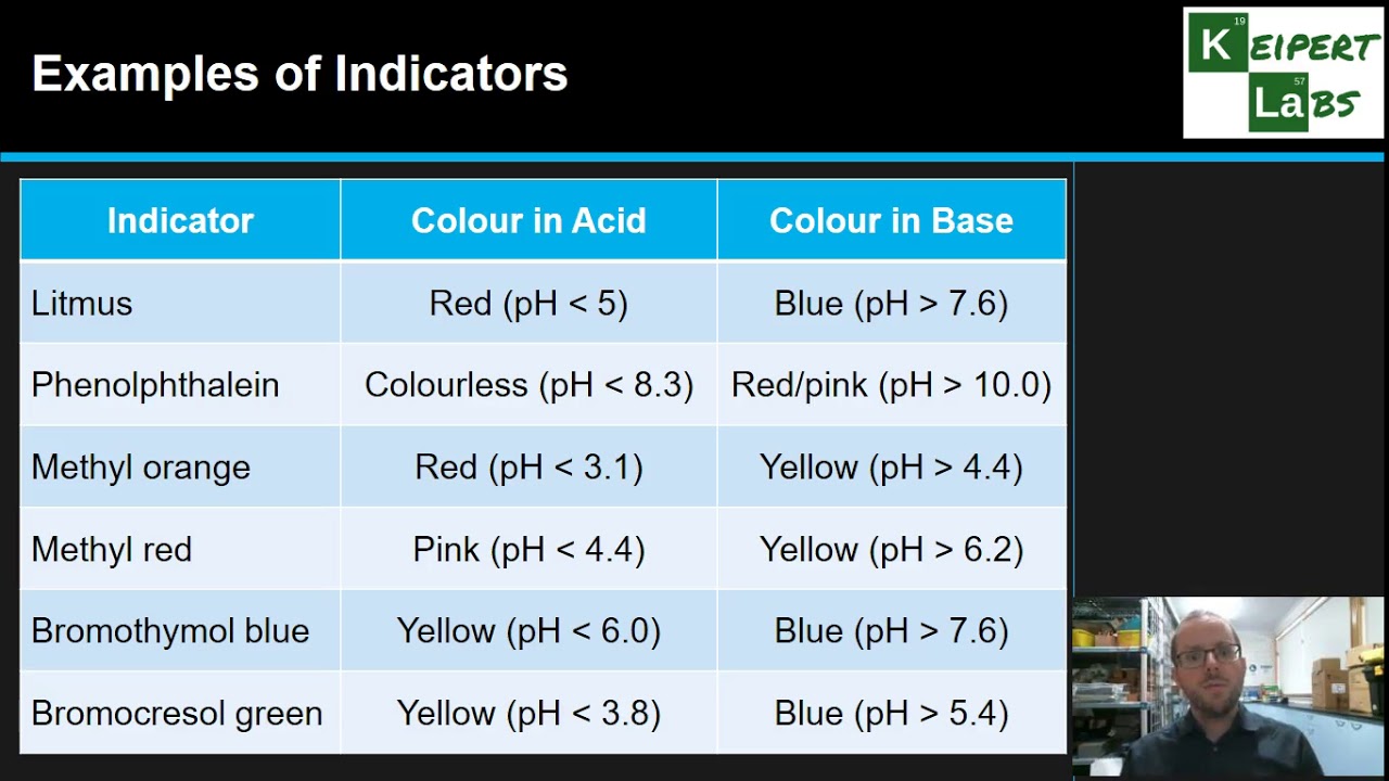 Compound Interest: The Colours & Chemistry of pH Indicators