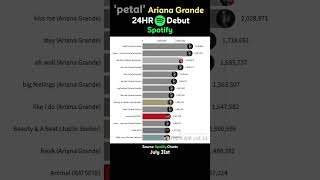 ‘petal’ Ariana Grande 24hr spotify debut #petal #arianagrande #hatethatimadeyouloveme