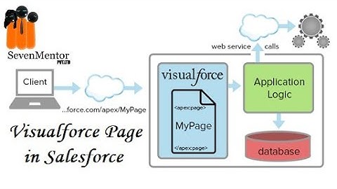 Introduction to Visualforce page ! How to Create Visualforce page in! Salesforce Development
