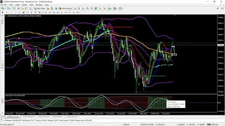 Cycle Sniper : Trading Dow Jones and Checking Different Timeframes with Different Set Files