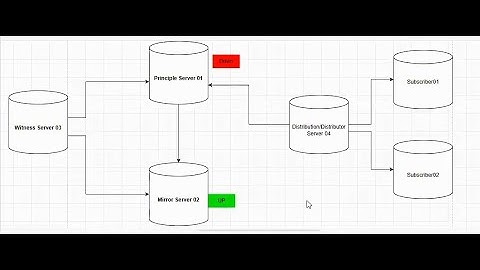 24.  Scenario: Transactional Replication Setup Over SQL Mirroring in Hindi Part- 02 #ibharatsoftware