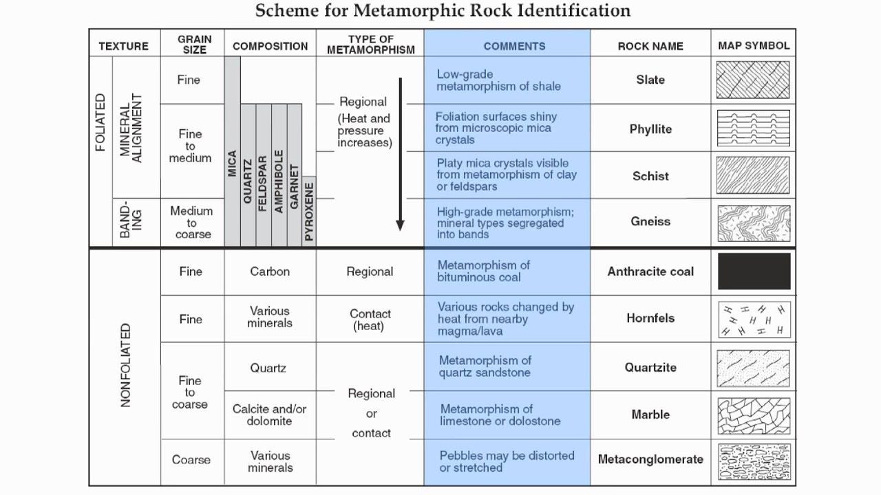 Metamorphic Rock Classification Chart