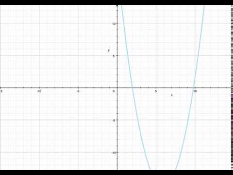 Graph of x^2 + 6xb + 5b^2 as b varies