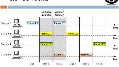 Topic 13   Channel Allocation ALOHA & CSMA