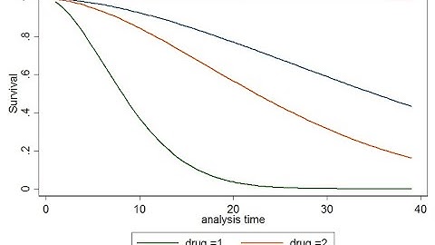 All Survival Analysis Graphs, All in one Video