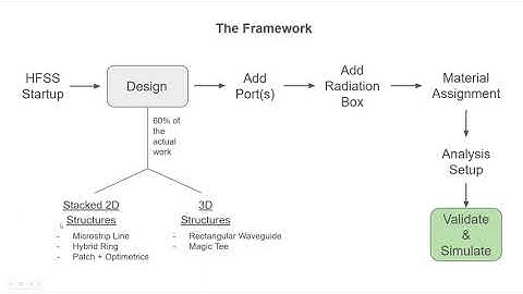HFSS Framework- Aryan Namboodiri