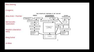 Structure of the CCP