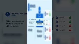 User Access Issues #salesforce #salesforceadmin #salesforcetips #crm #sfdc #viral #shorts #learning