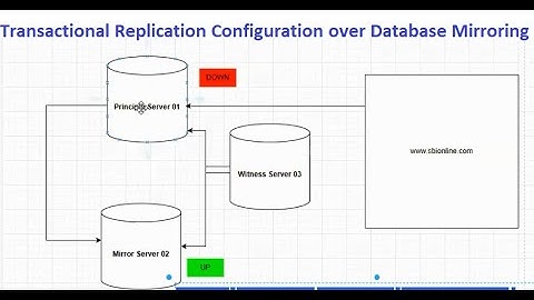 23.  Scenario: Transactional Replication configuration over SQL Mirroring Part 01 #ibharatsoftware