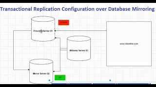 23.  Scenario: Transactional Replication configuration over SQL Mirroring Part 01 #ibharatsoftware