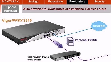 VigorIPPBX 3510 - IP/Analog/Soft phone extension registration