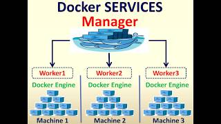 Docker Tutorial - Docker Swarm - How to create Swarm Services on Swarm Cluster - Part19