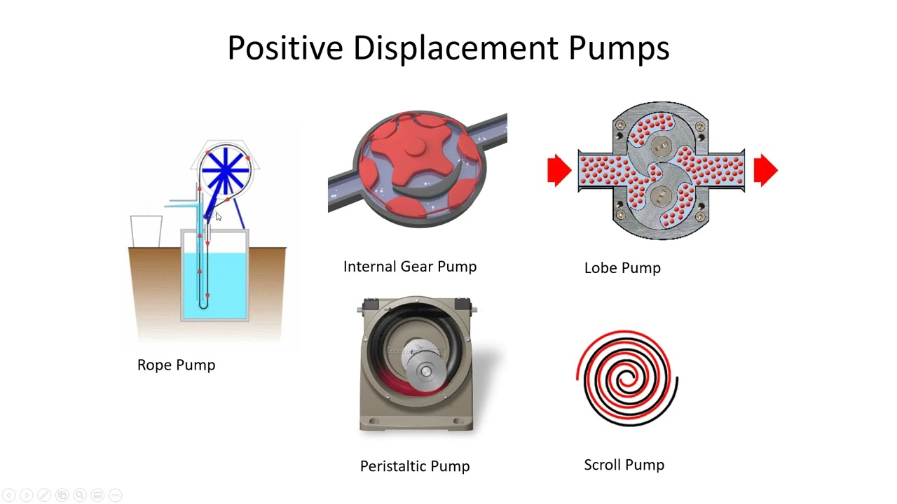 Pump types and operating point (pump curve & system curve) - CE 331, Class 14 (14 Feb 2022)