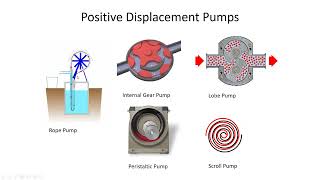 Pump types and operating point (pump curve & system curve) - CE 331, Class 14 (14 Feb 2022)