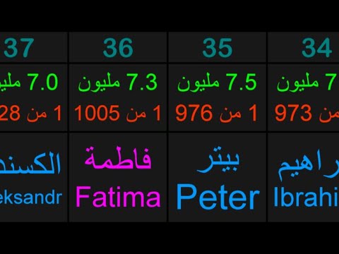 أكثر أسماء إنتشارا في العالم 2022