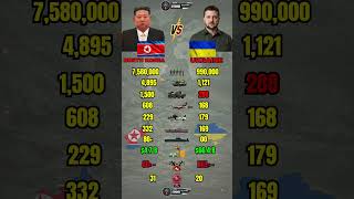 North Korea vs Ukraine Military Power Comparison 2026