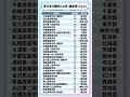 東日本　難関公立高校　 #勉強垢　引用：みんなの高校情報「全国の高校偏差値ランキング 2026年度最新版」(www.minkou.jp) より