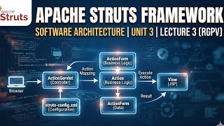 Struts Framework | Apache Struts Framework | Software Architecture | Unit 3 | Lec 3 | RGPV