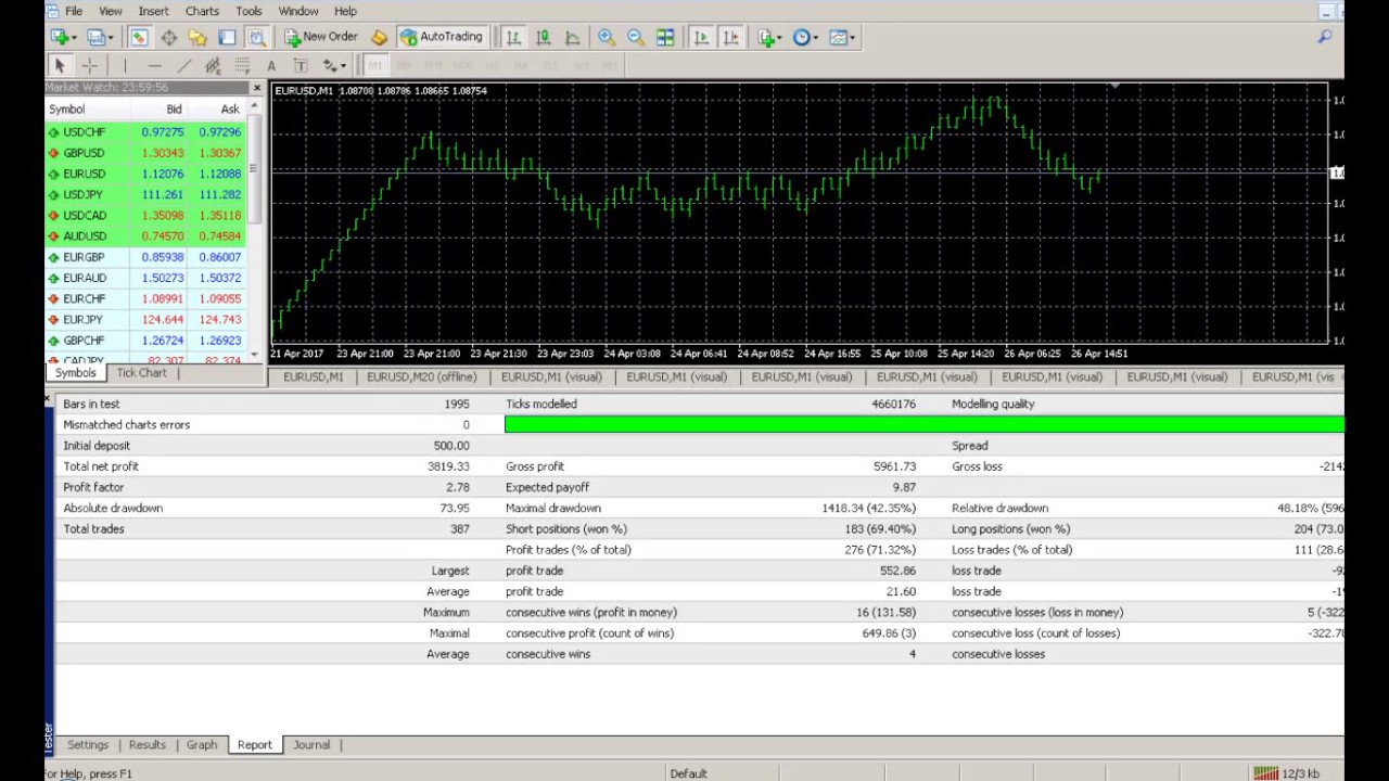 Backtest With 99 Modelling Quality Very Profitable Ea - 