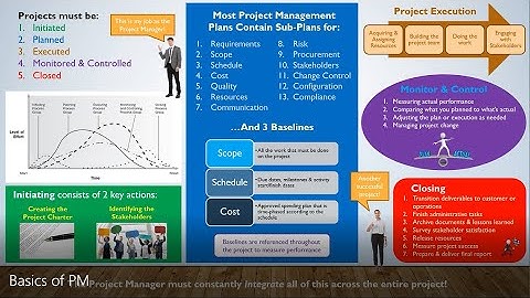 Basic Project Management Concepts