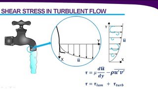 Introduction to Turbulence & Turbulence Modeling