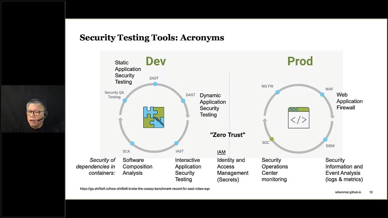 Wilson Program Testing Wilson Mar - Security Testing (D2-S4) - YouTube