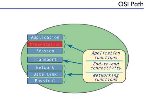 OSI - 11 : Presentation Layer - YouTube