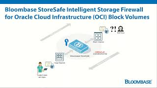 Oracle Cloud Infrastructure (OCI) Block Volume PQC Encryption with Bloombase StoreSafe on Ampere A1