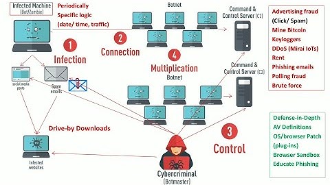 Botnet Animation (Architecture, Uses, Countermeasures)