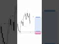 XAUUSD POINT OF INTEREST TRADE #gold #xauusd #forextrading #viral #explore #views #trending