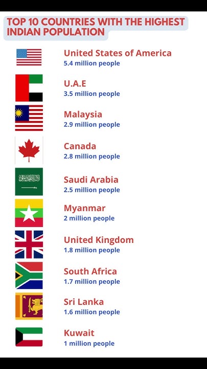 INDIAN DIASPORA TOP 10 COUNTRIES WITH HIGHEST INDIAN POPULATION indian indian-diaspora-top-10-countries-with-highest-indian-population-indian