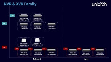 01 Uniarch NVR  Family Introduction