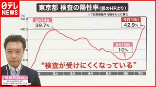 【解説】東京で初の3万人超え…“陽性率”も過去最高に  医療機関の現状は  新型コロナウイルス