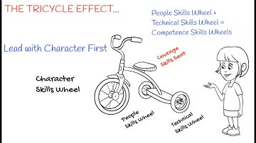 The Tricycle Effect explained with a Doodle