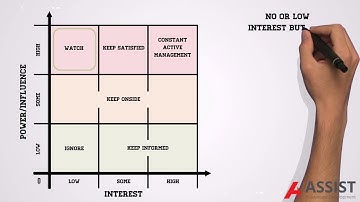 What is Power/Interest Stakeholder Analysis?