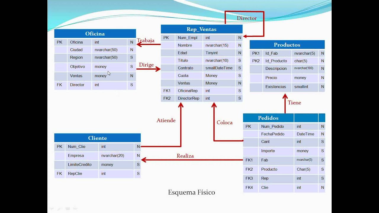 Introducir 55+ imagen que es el modelo fisico en base de datos