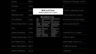 BCA vs B.Tech for IT Jobs
