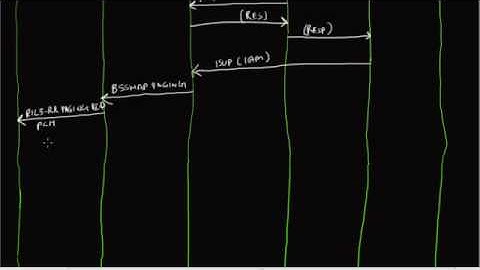 Mobile Terminated Call Flow - GSM