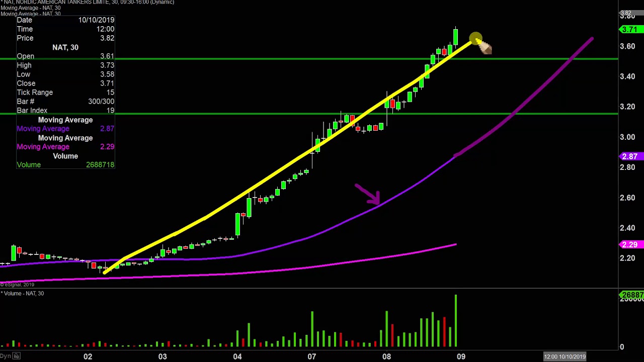 Fro Stock Chart