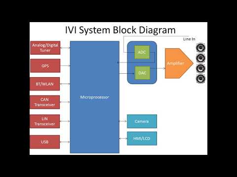 Automotive In Vehicle Infotainment (IVI) Architecture & System Block Diagram