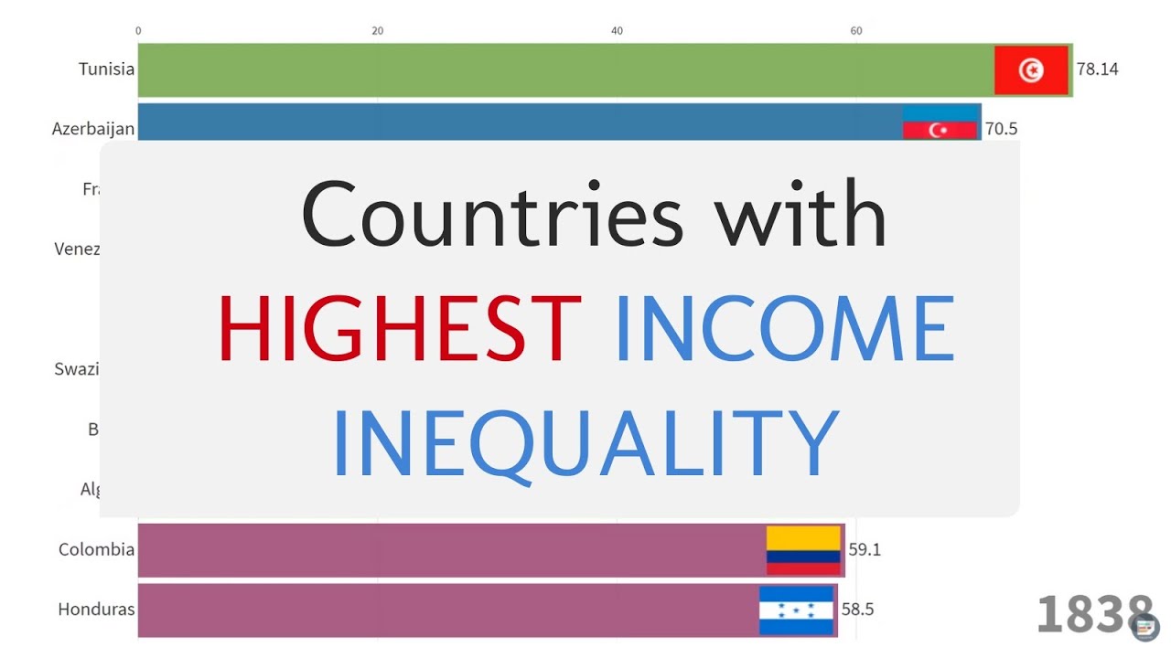 top-10-countries-with-highest-income-inequality-1820-2018-youtube