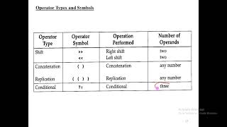 HDL Verilog:Online Lecture 10:Unit 2:Dataflow modelling, Expressions, Operands, Operators-I