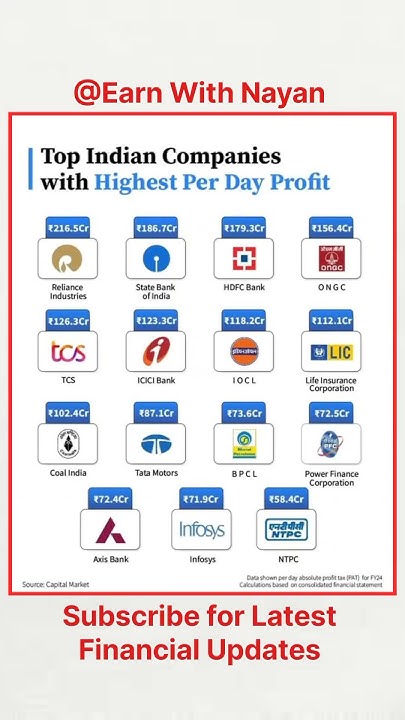 Highest Profitable Indian Companies | Stock Market | #finance - YouTube