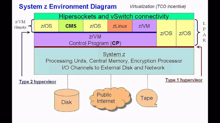 IBM Academic Initiative z/VM Virtualization and Cloud Computing- Unit 23