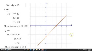 Drawing linear graphs