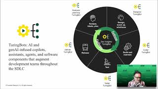 Famous Evolution of AI Across the SDLC Wealth