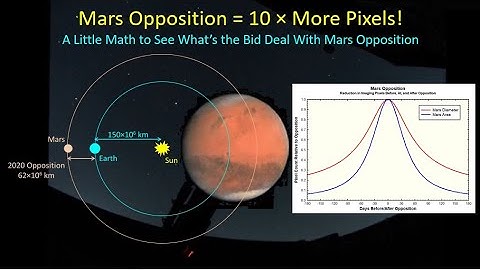 Imaging at Mars Opposition. Why?