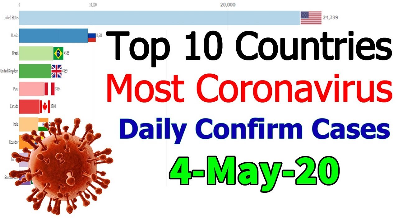 Top 10 Countries With Most Coronavirus daily Confirmed Cases |Covid 19 ...
