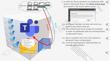 Microsoft Teams - Overview of Guest Access